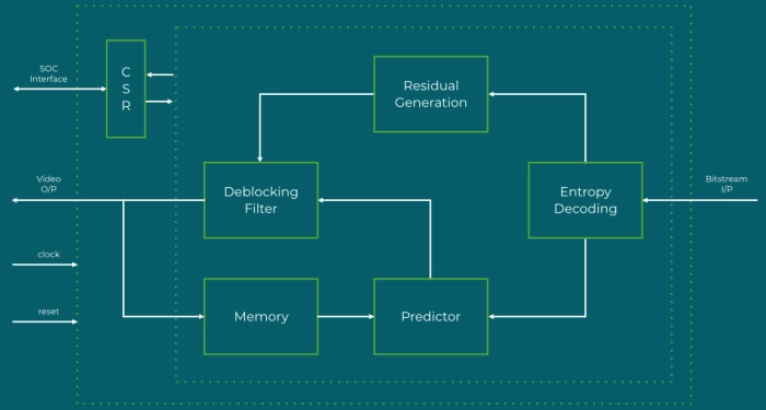 H.265 Decoder Block Diagram