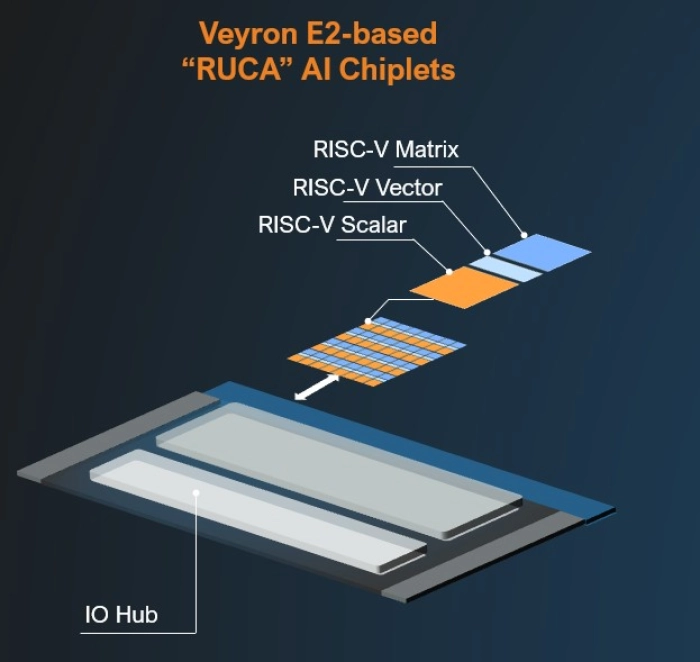 RISC-V AI Acceleration Platform - Scalable, standards-aligned soft chiplet IP Block Diagram