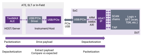 Block Diagram -- SLM High-Speed Access & Test IP 