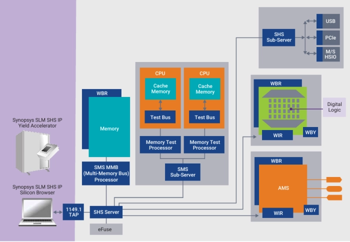 SLM SHS IP Block Diagram