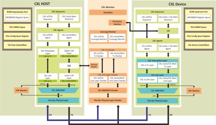 CXL 3.2 Verification IP Block Diagram