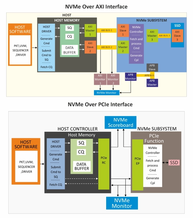 NVMe 2.2 Verification IP Block Diagram