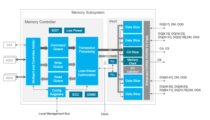 DDR5 MRDIMM PHY and Controller Block Diagram