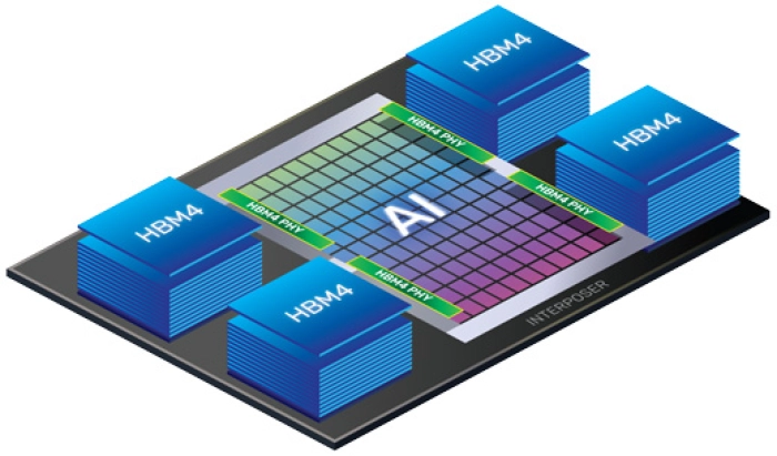 HBM4E PHY and controller Block Diagram