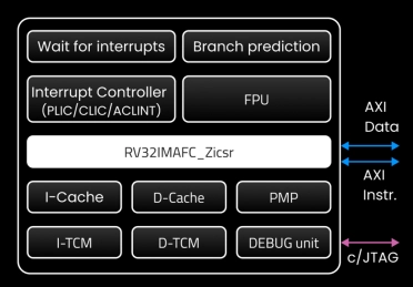 Block Diagram -- Custom RISC-V Processor 