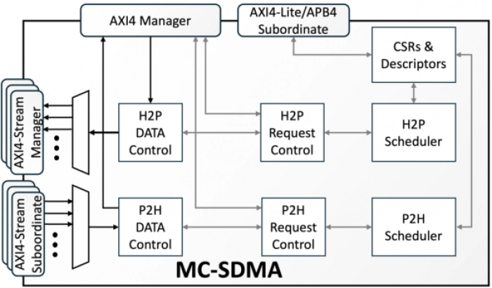 Multi-Channel Streaming DMA Controller Block Diagram