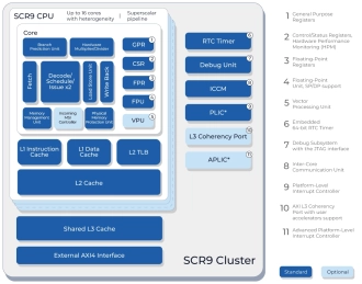 Block Diagram -- High-performance Linux-capable application core with a 12-stage dual-issue out-of-order pipeline, a VPU, cache coherency, and a hypervisor 