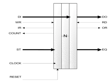 Block Diagram -- Searchable Synchronous FIFO 