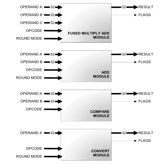 Very high performance IEEE-754 modules Block Diagram