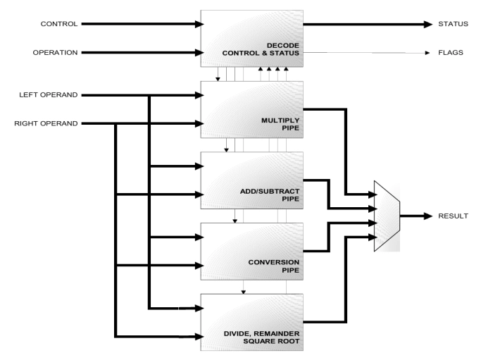 Double & Single Precision IEEE-754 complete FPU Block Diagram