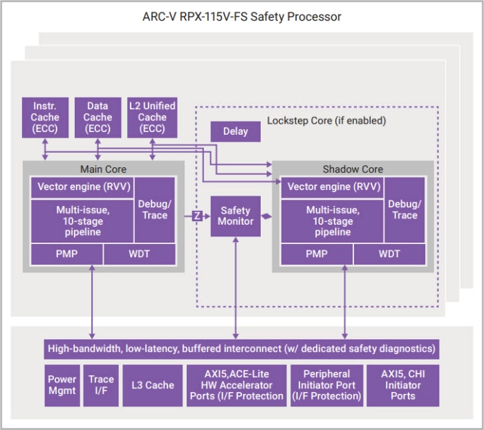 ARC-V RPX Series Functional Safety Processor IP Block Diagram