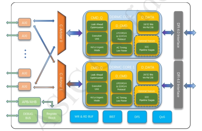 DDR3 and DDR4 Controller and PHY on TSMC 12nm Block Diagram