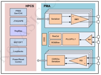 Block Diagram -- 16Gbps SerDes IP on TSMC 12nm 