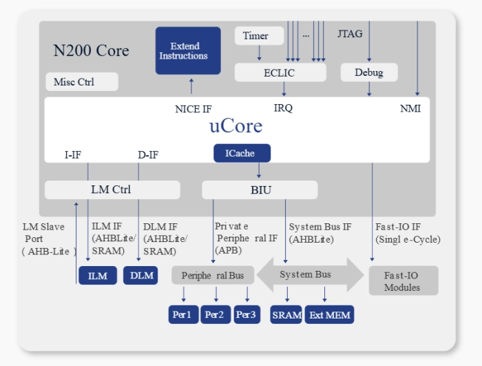 32-Bit Low Power Processor - 2-Stage Pipeline, Single-issue Block Diagram