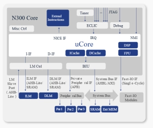 Block Diagram -- 32-Bit High Efficiency Processor - 3-Stage Pipeline, Single/Dual-issue 