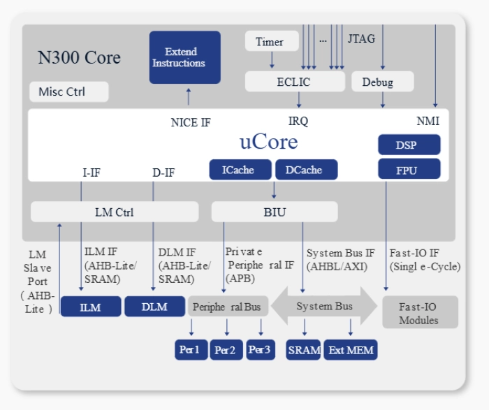 32-Bit High Efficiency Processor - 3-Stage Pipeline, Single/Dual-issue Block Diagram