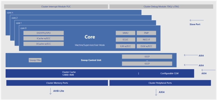 32-Bit & 64-Bit High Performance Processor - 9-Stage Pipeline, Dual-issue Block Diagram