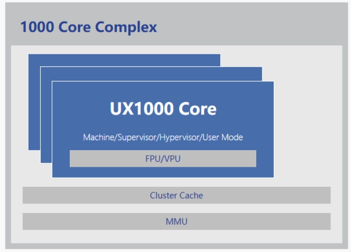 64-bit High Performance Out-of-Order Processor - Out-of-Order, 3/4/6-Wide Decode Block Diagram
