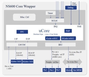 Block Diagram -- 32-Bit Security processor 