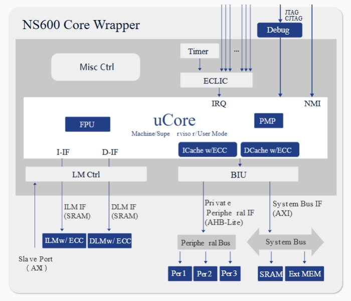 32-Bit Security processor Block Diagram