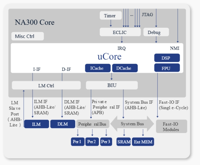 32-Bit Automotive Processor - 3-Stage Pipeline, Single/Dual-issue Block Diagram
