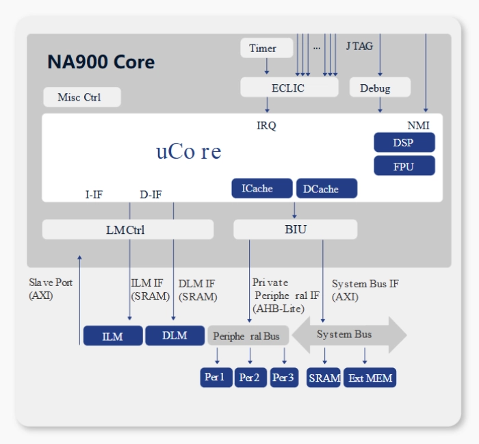 32-Bit Automotive Processor - 9-Stage Pipeline, Dual-issue Block Diagram