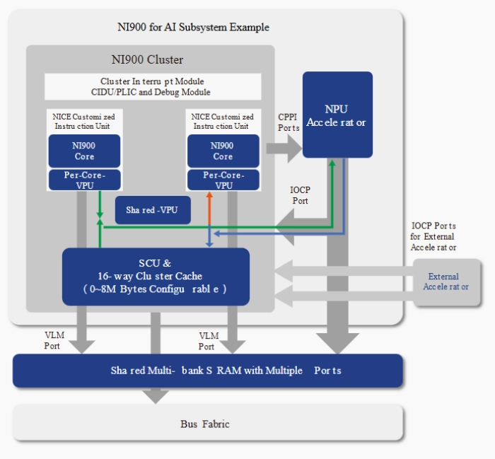 AI DSA Processor - 9-Stage Pipeline, Dual-issue Block Diagram