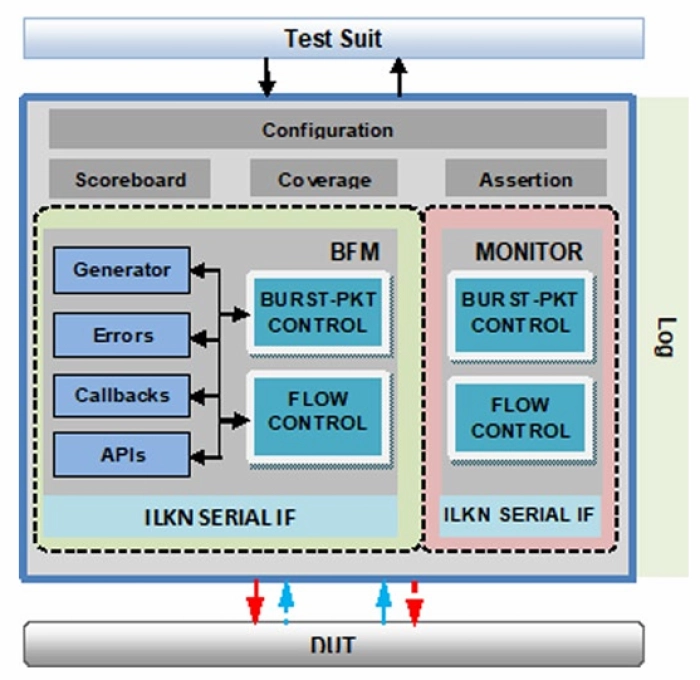 Interlaken Verification IP Block Diagram