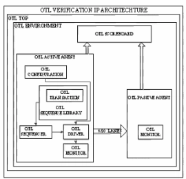 Block Diagram -- OTL Verification IP 