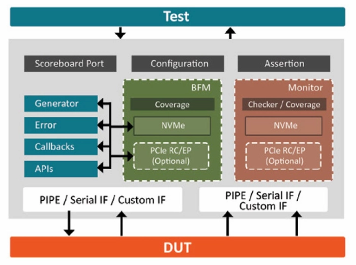 NVMe Verification IP Block Diagram