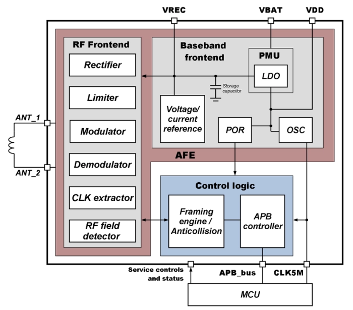 NFC wireless interface supporting ISO14443 A and B on SMIC 180nm Block Diagram