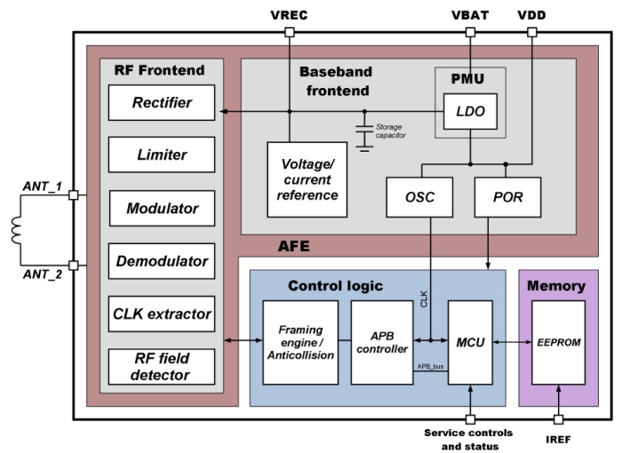 NFC wireless interface supporting ISO14443 A and B with EEPROM on SMIC 180nm Block Diagram