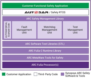 Block Diagram -- ARC Functional Safety Software 