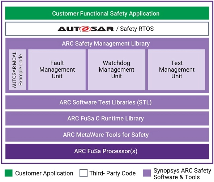 ARC Functional Safety Software Block Diagram