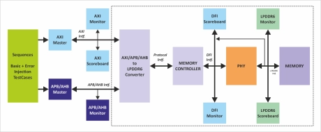 Block Diagram -- LPDDR6 Verification IP 