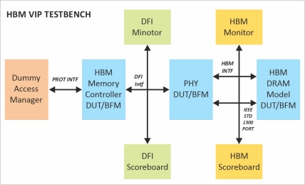 Block Diagram -- HBM 4 Verification IP 