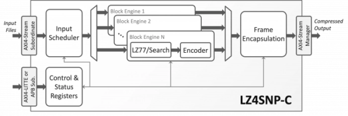 LZ4/Snappy Data Compressor Block Diagram