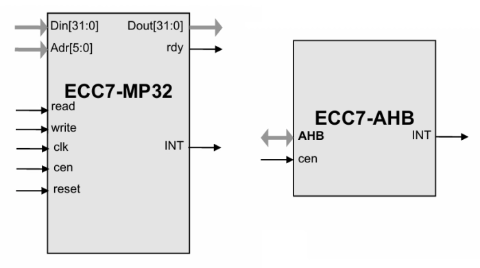ECC7 Elliptic Curve Processor for Prime NIST Curves Block Diagram