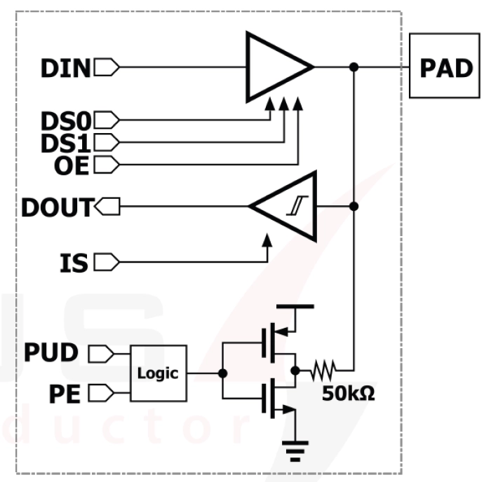 Flipchip 1.8V/3.3V I/O Library with ESD-hardened GPIOs in TSMC 12nm FFC/FFC+ Block Diagram
