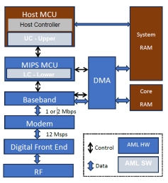 Block Diagram -- Bluetooth Low Energy Subsystem IP 