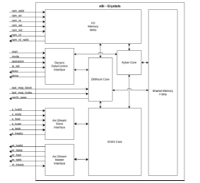 Block Diagram -- PQC CRYSTALS core for accelerating NIST FIPS 202 FIPS 203 and FIPS 204 