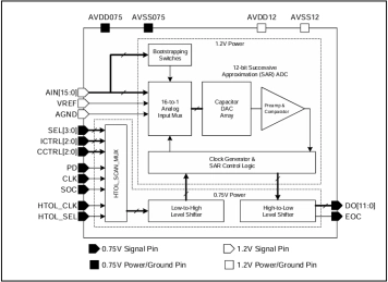 Block Diagram -- 12-bit ADC on Samsung 4nm LN04LPE 