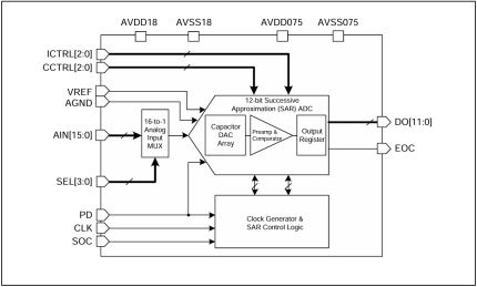 Block Diagram -- 12-bit ADC on Samsung 8nm LN08LPP 