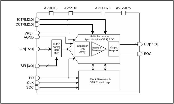 12-bit ADC on Samsung 8nm LN08LPP Block Diagram