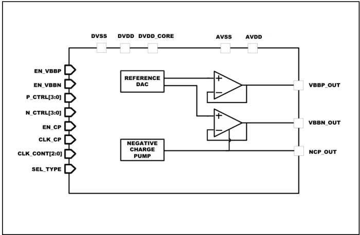 Adaptive Body Bias Generator on Samsung 28nm LN28FDS Block Diagram