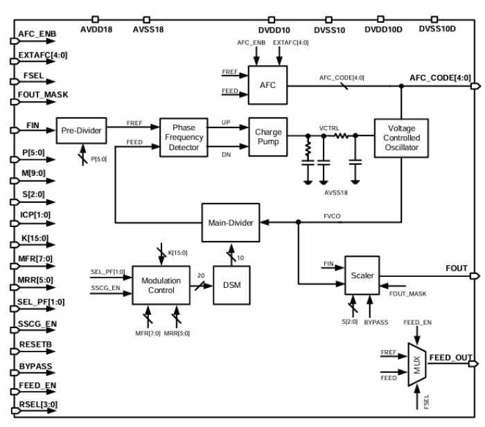 Frac-N PLL on Samsung 28nm LN28FDS Block Diagram