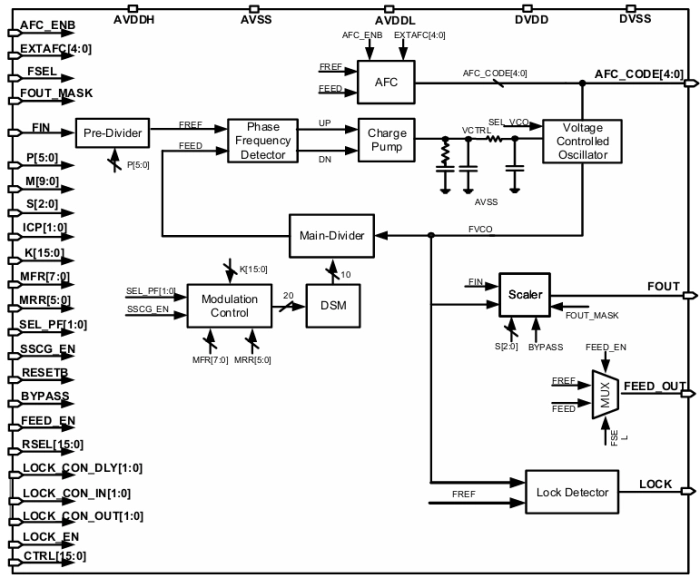 Frac-N PLL on Samsung 4nm LN04LPP Block Diagram