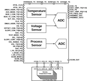 Block Diagram -- PVT Sensor on Samsung 4nm, LN04LPP 