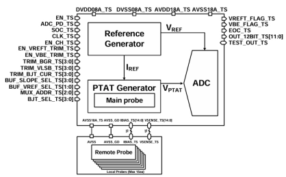 Block Diagram -- Temperature Sensor on Samsung 14nm, LN14LPP 