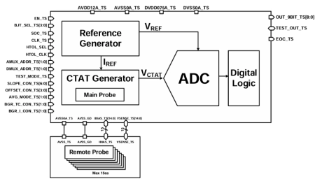 Block Diagram -- Temperature Sensor on Samsung 4nm, LN04LPP 